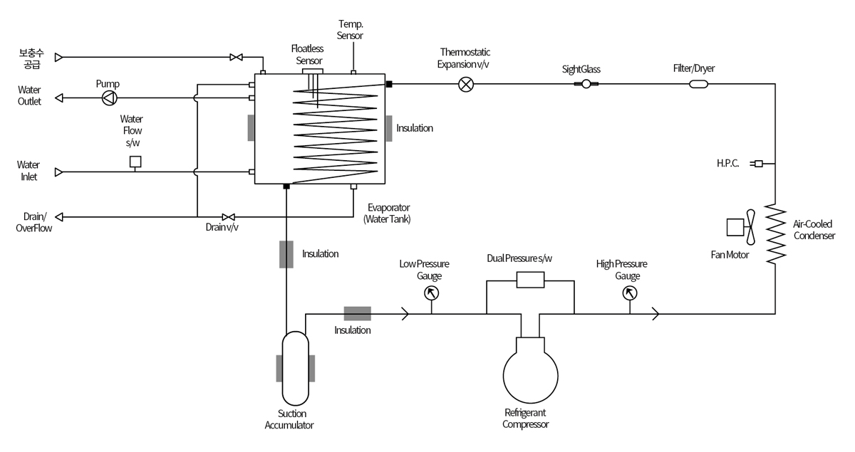 Flow Diagram