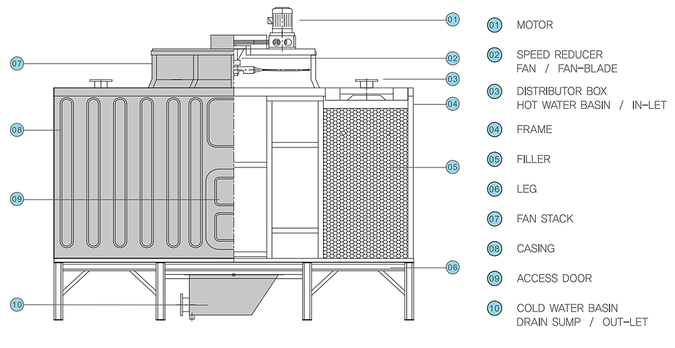사각 직교류형 냉각탑 구성도