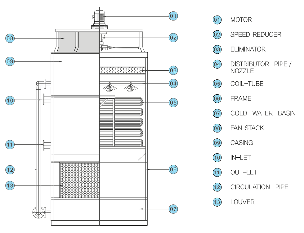 에바맥스 밀폐형 냉각탑 구성도